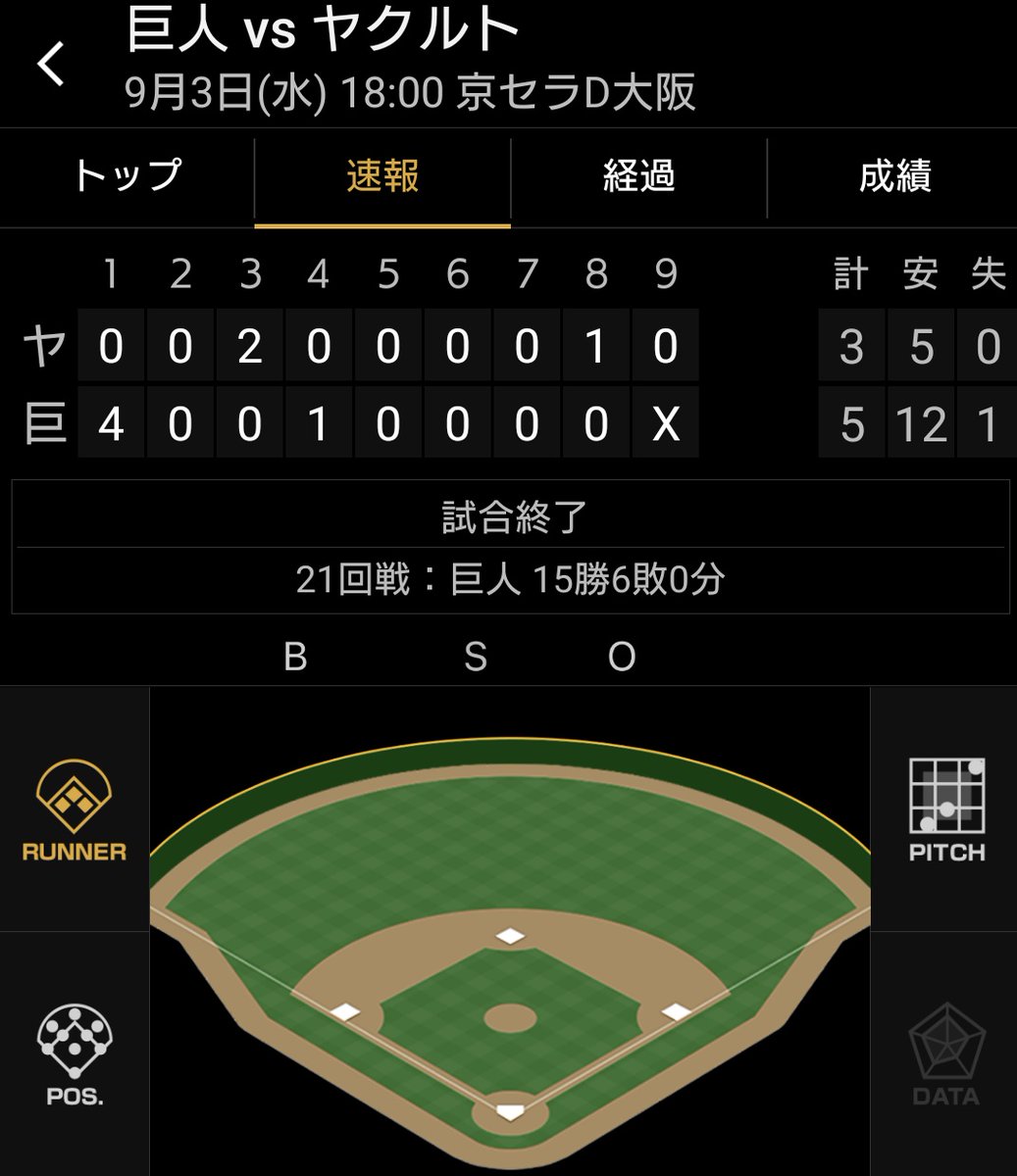 試合終了！
森田投手３勝目おめでとうございます。
あと泉口選手が打率３割に乗せ暫定首位打者に。
ただ明日の試合は、中止が濃厚なんだよな(&gt;&lt;)
#巨人 #ジャイアンツ #giants #森田駿哉 #泉口友汰