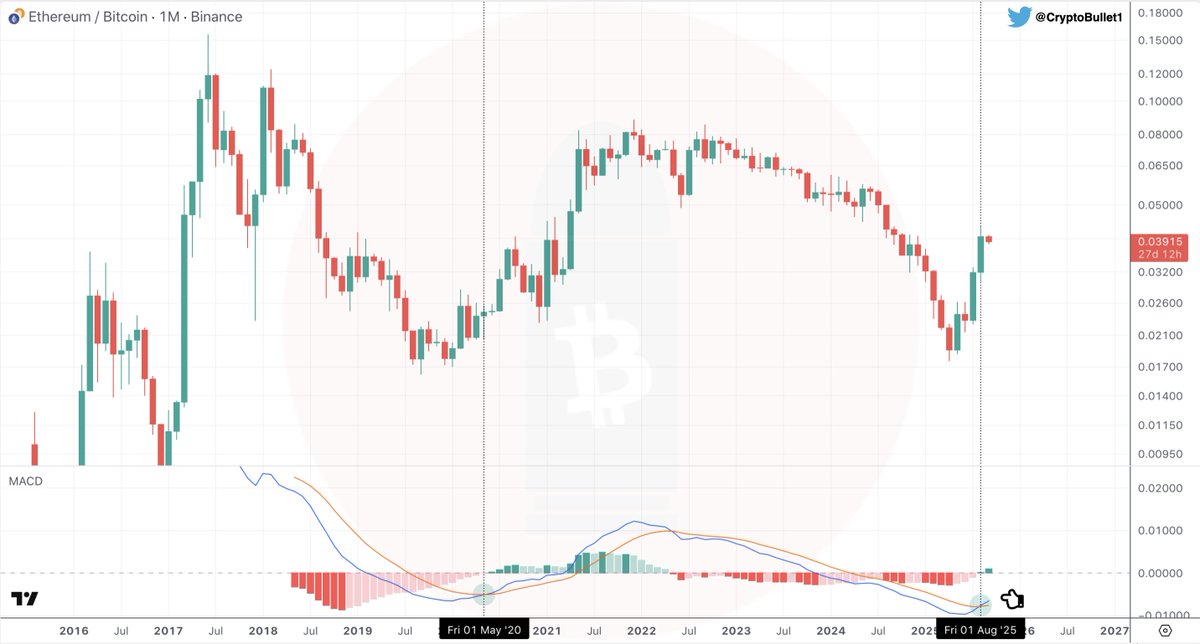 $ETHBTC monthly MACD printed a bullish cross for the first time since May 2020! 👀👀

You are not bullish enough on #ETH 🔥 🚀