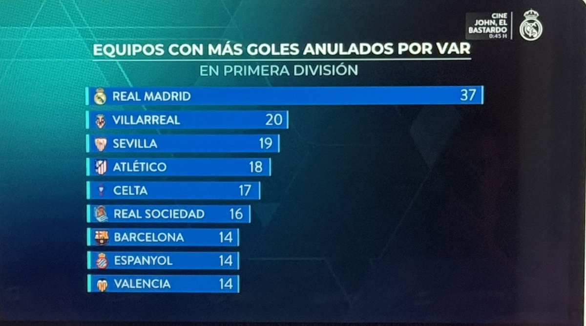 La Negreira League (@craneorojo4) on Twitter photo A <a href="/partidazocope/">El Partidazo de COPE</a> , <a href="/elchiringuitotv/">El Chiringuito TV</a> , <a href="/ellarguero/">El Larguero</a> <a href="/marca/">MARCA</a> , etc no les interesa hablar de la corrupción del fútbol español, a pesar de datos que la confirman y de los más de 8 millones de euros pagados al vicepresidente del <a href="/CTARFEF/">CTA</a> corrupción arbitral, tecnológica y mediática A <a href="/partidazocope/">El Partidazo de COPE</a> , <a href="/elchiringuitotv/">El Chiringuito TV</a> , <a href="/ellarguero/">El Larguero</a> <a href="/marca/">MARCA</a> , etc no les interesa hablar de la corrupción del fútbol español, a pesar de datos que la confirman y de los más de 8 millones de euros pagados al vicepresidente del <a href="/CTARFEF/">CTA</a> corrupción arbitral, tecnológica y mediática