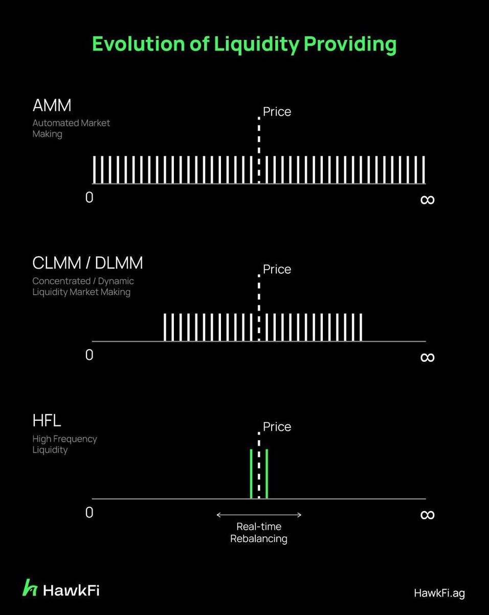 유동성 제공의 진화: AMM, CLMM/DLMM, 그리고 HFL