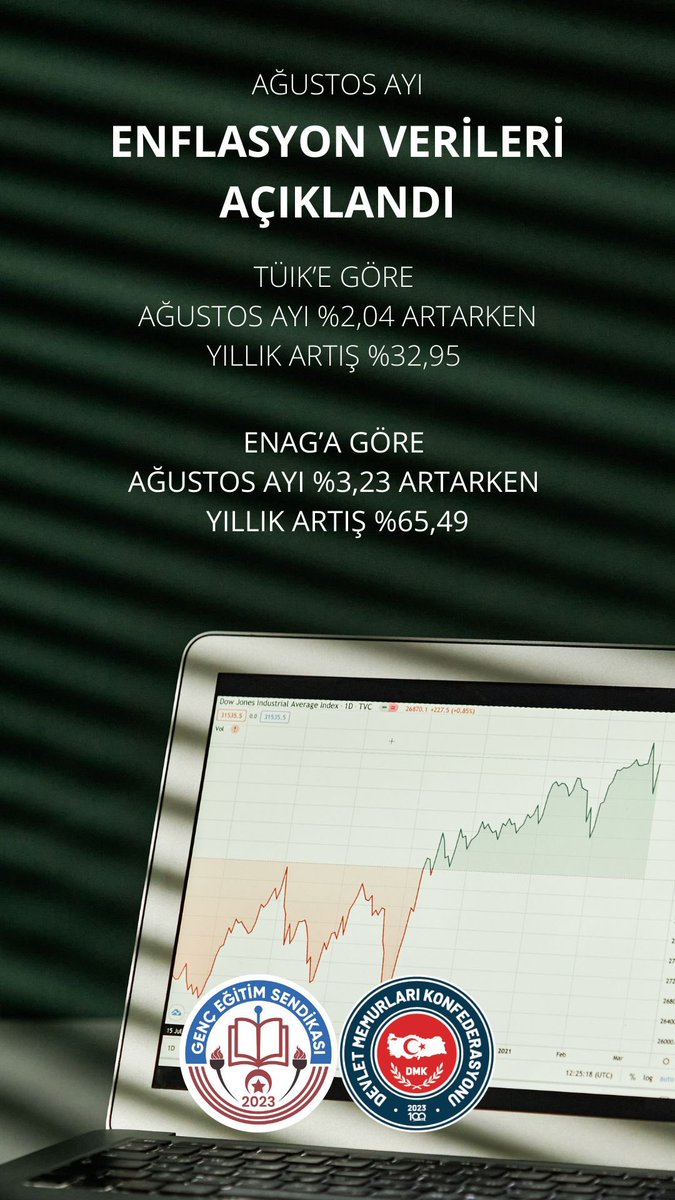 SABİT GELİRLİLERİN ALIM GÜCÜ ERİYOR!
TÜİK: %2,04 | %32,95
ENAG: %3,23 | %65,49

Yılın ikinci yarısı için verilen %5 artış, ilk iki ayda neredeyse tamamen eridi.
Toplu sözleşmedeki %11 + %7 zam; kira, gıda ve temel ihtiyaçlar karşısında etkisiz kaldı.

❗️Memur refahı yok