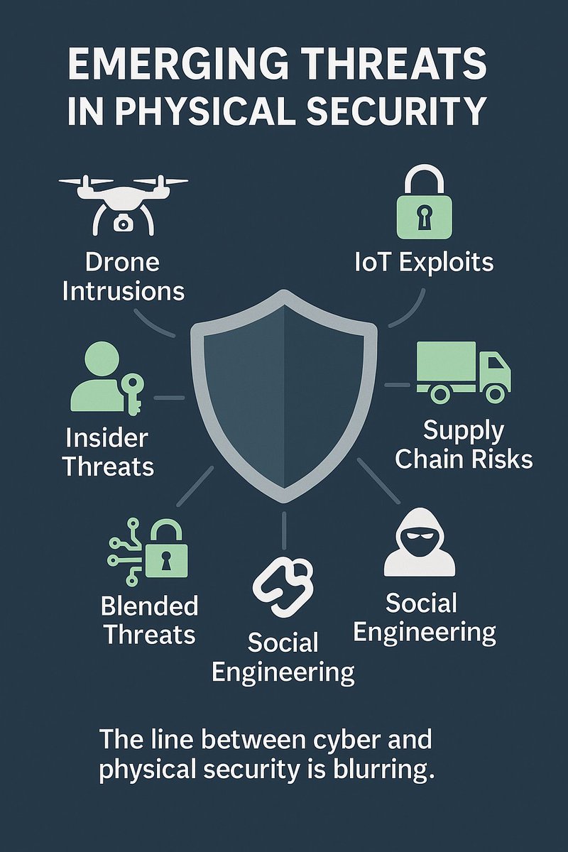 DynamicReact's tweet image. 🚨 Emerging Threats in Physical Security
✅ Drone intrusions
✅ IoT exploits
✅ Insider threats
✅ Supply chain risks
✅ Blended cyber-physical attacks
✅ Social engineering
Tomorrow’s risks demand layered defences today.
#Security #RiskManagement