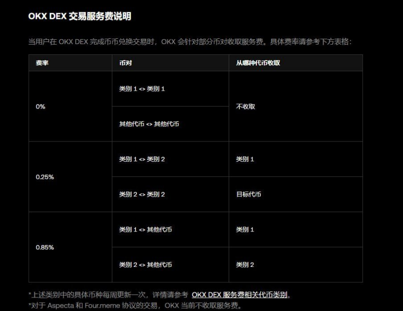 sheeplzh's tweet photo. OKX Boost 新玩法拆解：打新、任务、交易赛怎么玩？附我的低风险测试方案✅

OKX 官方刚推出 Boost 项目，我第一时间扒完了官方文档，把「怎么参与、有啥坑」都理清楚了 —— 不管是想薅羊毛的新手，还是想长期刷分的老玩家，这篇都能帮你少走弯路。

一、先搞懂 Boost 的 3 种核心玩法：像 Alpha，但有新花样

Boost 整合了 OKX 钱包之前的资源，主要分为 3 类模式，每类都对应不同的参与门槛，先看看哪类适合你：

1️⃣ X Launch（打新）：靠交易活跃度瓜分奖池

有点像 BN Alpha 的 TGE 和空投，核心是「交易越多，能分到的奖池越多」。
不过目前官方只说了「OKX DEX 聚合器用户可参与」，具体怎么算活跃度、奖池有多大，还得等后续细则。但按 OKX 的调性，初期大概率会放低门槛，新手可以先蹲一波。

2️⃣ Giveaway（任务奖励）：做小任务就能拿收益

这是最适合新手的板块！类似 Alpha 的 Booster，不用大额交易，只要完成「了解热门项目」的简单任务（比如看项目介绍、答几道题、或者其他低门槛任务），符合资格就能拿奖励。
门槛低、耗时短，基本属于「白给的羊毛」。

3️⃣ 交易赛：散户慎冲！名额少、门槛不低

和 BN 的交易大赛比，OKX Boost 的交易赛有两个明显不同：
- 名额少：基本只有几百到 1000 个名额，不像 BN 动辄上万名额；
- 考核维度特殊：第一种看「交易胜率」—— 得先交易满 100U，且盈利百分比达标才能入围；第二种看交易量，交易量也得卷到「几百 K」级别。

这么算下来，普通散户基本没机会，建议重点盯前两种玩法，别在交易赛上浪费精力。

二、关键细节：Boost 数据怎么算？和 Alpha 差在哪？

Boost 也看「交易量 + 余额」，但和 Alpha 最大的区别是：只统计 OKX 钱包数据，不统计交易所数据。这一点一定要记好，别白刷了交易所的量！

1️⃣ 交易量计算：有点复杂，但能找到低成本刷法

官方规则说「交易量 = 基础交易量 × 加成倍数」，但加成要看代币类别，具体见图2：

类别 1：稳定币（USDT/USDC 等）、ETH/BT C 及其包装币、公链代币（BNB/ARB 等）；
类别 2：大市值土狗（DOGE/PEPE）、知名项目代币（ENA/AAVE）；
其他代币：除类别1和类别2外的所有代币。

⚡️⚡️那么怎么刷最合适呢？

这个地方还要结合之前okx官宣钱包收费后的标准（见图3）来看，可以看到类别1和类别1不计入交易，类别1和2之间交易数续费0.25%，但是交易量系数为0.25。
那么性价比最高的是 类别 1 <> 其他代币 和类别 2<> 其他代币，手续费0.85%，但是交易量系数为1。

这个机制让我想起来之前的bn-alpha的一个漏洞，我们可以自己创建一个代币，然后使用类别1或者类别2的代币比如usdt去和这个代币组成lp，这样所有lp交易的手续费最终返回给自己，只需要付0.85%的dex手续费即可。

如果你们也想试试，记得用我的返佣链接注册👉https://t.co/3rAuj9OjkC
，能享 20% 手续费返佣，后续升级后还能拿到最高比例，刷量成本能再降一点。

2️⃣ 余额计算：只算「躺钱包里的钱」，DeFi 资产不算

Boost 的余额只统计「OKX 钱包里类别 1 代币的日均余额」，DeFi 持仓（比如质押在流动性池里的 U）、NFT 都不算。

这就有个问题：

现在很多 DeFi 稳定币年化能到 10%，谁愿意让 U 躺在钱包里不动？以我为例，平时钱包里 DeFi 持仓有 2 万 U，但今天我看了一眼我的booster数据，按 OKX 的统计方式，日均余额才 400U—— 后续如果不把 DeFi 资产算进去，很难吸引玩家长期参与。

三、两个待解疑问：OKX 可能要面对的坑

1️⃣ 工作室批量起号怎么防？

OKX 钱包不需要 KYC，理论上工作室能开无数个号刷量。如果官方不做任何限制，后期普通玩家的收益会被稀释得很厉害。

2️⃣ DeFi 资产啥时候能算余额？

现在的规则等于「逼玩家放弃 DeFi 收益」，除非 OKX 把余额门槛降得特别低，或者把 DeFi 持仓算进去 —— 否则很难留住真正的用户，反而会吸引一堆「羊毛号」。

@wallet @star_okx

四、我的低风险测试方案：初期先小仓位试错

考虑到手续费比较贵，初期可能没那么卷，我打算这么玩：

在 gas低然后流动性不错的链上，每个钱包放 1010U（凑够类别 1 代币的余额门槛），每天刷 300U 的实际交易（USDT/其他代币 对）——尽量挑一些冷门的没什么波动的老币，这样算上返佣后手续费不到2u，看第一期活动是什么情况然后再决定一下步的计划，就算后期卷了也不亏。

OKX Boost 刚上线，估计还有很多细节会调整，建议大家先小仓位测试，别一上来就重仓。我会持续跟进官方规则变化，有新消息会在x主页更 —— 你们有啥好的刷分技巧，也欢迎在评论区聊聊，咱们一起薅到第一波红利！