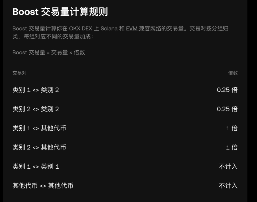 sheeplzh's tweet photo. OKX Boost 新玩法拆解：打新、任务、交易赛怎么玩？附我的低风险测试方案✅

OKX 官方刚推出 Boost 项目，我第一时间扒完了官方文档，把「怎么参与、有啥坑」都理清楚了 —— 不管是想薅羊毛的新手，还是想长期刷分的老玩家，这篇都能帮你少走弯路。

一、先搞懂 Boost 的 3 种核心玩法：像 Alpha，但有新花样

Boost 整合了 OKX 钱包之前的资源，主要分为 3 类模式，每类都对应不同的参与门槛，先看看哪类适合你：

1️⃣ X Launch（打新）：靠交易活跃度瓜分奖池

有点像 BN Alpha 的 TGE 和空投，核心是「交易越多，能分到的奖池越多」。
不过目前官方只说了「OKX DEX 聚合器用户可参与」，具体怎么算活跃度、奖池有多大，还得等后续细则。但按 OKX 的调性，初期大概率会放低门槛，新手可以先蹲一波。

2️⃣ Giveaway（任务奖励）：做小任务就能拿收益

这是最适合新手的板块！类似 Alpha 的 Booster，不用大额交易，只要完成「了解热门项目」的简单任务（比如看项目介绍、答几道题、或者其他低门槛任务），符合资格就能拿奖励。
门槛低、耗时短，基本属于「白给的羊毛」。

3️⃣ 交易赛：散户慎冲！名额少、门槛不低

和 BN 的交易大赛比，OKX Boost 的交易赛有两个明显不同：
- 名额少：基本只有几百到 1000 个名额，不像 BN 动辄上万名额；
- 考核维度特殊：第一种看「交易胜率」—— 得先交易满 100U，且盈利百分比达标才能入围；第二种看交易量，交易量也得卷到「几百 K」级别。

这么算下来，普通散户基本没机会，建议重点盯前两种玩法，别在交易赛上浪费精力。

二、关键细节：Boost 数据怎么算？和 Alpha 差在哪？

Boost 也看「交易量 + 余额」，但和 Alpha 最大的区别是：只统计 OKX 钱包数据，不统计交易所数据。这一点一定要记好，别白刷了交易所的量！

1️⃣ 交易量计算：有点复杂，但能找到低成本刷法

官方规则说「交易量 = 基础交易量 × 加成倍数」，但加成要看代币类别，具体见图2：

类别 1：稳定币（USDT/USDC 等）、ETH/BT C 及其包装币、公链代币（BNB/ARB 等）；
类别 2：大市值土狗（DOGE/PEPE）、知名项目代币（ENA/AAVE）；
其他代币：除类别1和类别2外的所有代币。

⚡️⚡️那么怎么刷最合适呢？

这个地方还要结合之前okx官宣钱包收费后的标准（见图3）来看，可以看到类别1和类别1不计入交易，类别1和2之间交易数续费0.25%，但是交易量系数为0.25。
那么性价比最高的是 类别 1 <> 其他代币 和类别 2<> 其他代币，手续费0.85%，但是交易量系数为1。

这个机制让我想起来之前的bn-alpha的一个漏洞，我们可以自己创建一个代币，然后使用类别1或者类别2的代币比如usdt去和这个代币组成lp，这样所有lp交易的手续费最终返回给自己，只需要付0.85%的dex手续费即可。

如果你们也想试试，记得用我的返佣链接注册👉https://t.co/3rAuj9OjkC
，能享 20% 手续费返佣，后续升级后还能拿到最高比例，刷量成本能再降一点。

2️⃣ 余额计算：只算「躺钱包里的钱」，DeFi 资产不算

Boost 的余额只统计「OKX 钱包里类别 1 代币的日均余额」，DeFi 持仓（比如质押在流动性池里的 U）、NFT 都不算。

这就有个问题：

现在很多 DeFi 稳定币年化能到 10%，谁愿意让 U 躺在钱包里不动？以我为例，平时钱包里 DeFi 持仓有 2 万 U，但今天我看了一眼我的booster数据，按 OKX 的统计方式，日均余额才 400U—— 后续如果不把 DeFi 资产算进去，很难吸引玩家长期参与。

三、两个待解疑问：OKX 可能要面对的坑

1️⃣ 工作室批量起号怎么防？

OKX 钱包不需要 KYC，理论上工作室能开无数个号刷量。如果官方不做任何限制，后期普通玩家的收益会被稀释得很厉害。

2️⃣ DeFi 资产啥时候能算余额？

现在的规则等于「逼玩家放弃 DeFi 收益」，除非 OKX 把余额门槛降得特别低，或者把 DeFi 持仓算进去 —— 否则很难留住真正的用户，反而会吸引一堆「羊毛号」。

@wallet @star_okx

四、我的低风险测试方案：初期先小仓位试错

考虑到手续费比较贵，初期可能没那么卷，我打算这么玩：

在 gas低然后流动性不错的链上，每个钱包放 1010U（凑够类别 1 代币的余额门槛），每天刷 300U 的实际交易（USDT/其他代币 对）——尽量挑一些冷门的没什么波动的老币，这样算上返佣后手续费不到2u，看第一期活动是什么情况然后再决定一下步的计划，就算后期卷了也不亏。

OKX Boost 刚上线，估计还有很多细节会调整，建议大家先小仓位测试，别一上来就重仓。我会持续跟进官方规则变化，有新消息会在x主页更 —— 你们有啥好的刷分技巧，也欢迎在评论区聊聊，咱们一起薅到第一波红利！