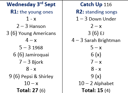 BonfieldKeith's tweet photo. 27 &amp; 15 ☺ #popmaster @RealKenBruce 📻
R1 Q1 ❎ 😨
All 3 bonus R 1 &amp; the year 📅 🙂
Iceland 🇮🇸 clue Q7 helpful 👍
'A Time To Say.....' stunning song ❤ R2 tougher 🤔
#3in10 two 'believers' &amp; a 'Clarksville' 📣
#80s #RoseWednesday🌹#70s #80smusic #Wednes https://t.co/moamvcPF3O