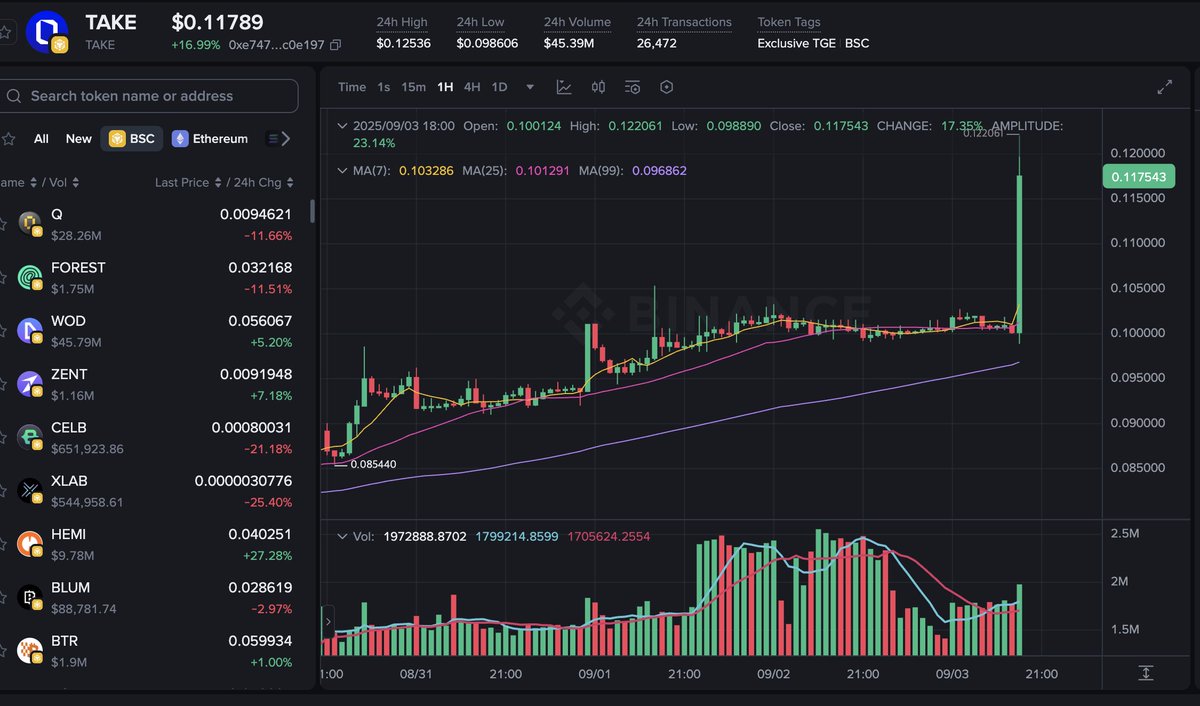 APPLE🔺L1 (@eth_apple) on Twitter photo $TAKE listed on Binance futures
You made it happen. <a href="/0xkibom/">KB l OVERTAKE</a> <a href="/yellowpantherx/">yellowpanther 💎</a>
Heartfelt congratulations to you. <a href="/overtake_world/">OVERTAKE</a> $TAKE listed on Binance futures
You made it happen. <a href="/0xkibom/">KB l OVERTAKE</a> <a href="/yellowpantherx/">yellowpanther 💎</a>
Heartfelt congratulations to you. <a href="/overtake_world/">OVERTAKE</a>