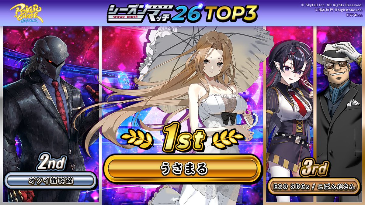 【SEASON MATCH シーズン26】
ご参加頂いた皆様、お疲れ様でした‼️
見事優勝の栄冠に輝いたのは『うさまる』さんです🙌
次回の『シーズン26』が終了されるまで使用可能な期間限定ネームプレートを付与させて頂きます👑

ご入賞おめでとうございます✨

#ポカチェ  
#ポーカーチェイス