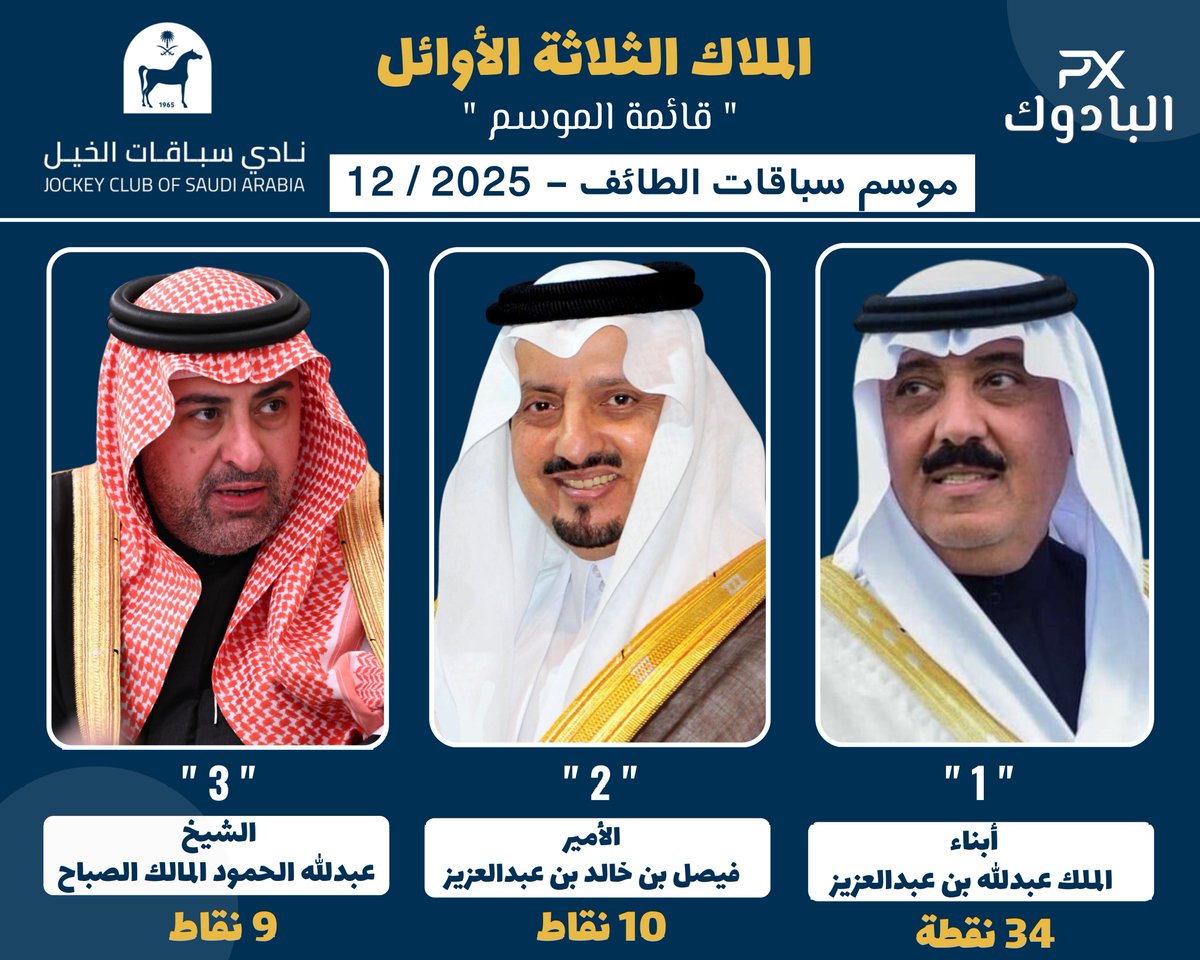🔺️الملاك الثلاثة الأوائل 
من قائمة الموسم 2025 حتى نهاية الحفل 12:

1-أبناء الملك عبدالله بن عبدالعزيز 34 نقطة 
2-الأمير فيصل بن خالد بن عبدالعزيز 10 نقاط
3-الشيخ عبدالله الحمود المالك الصباح 9 نقاط
#موسم_سباقات_الطائف 
#البادوك