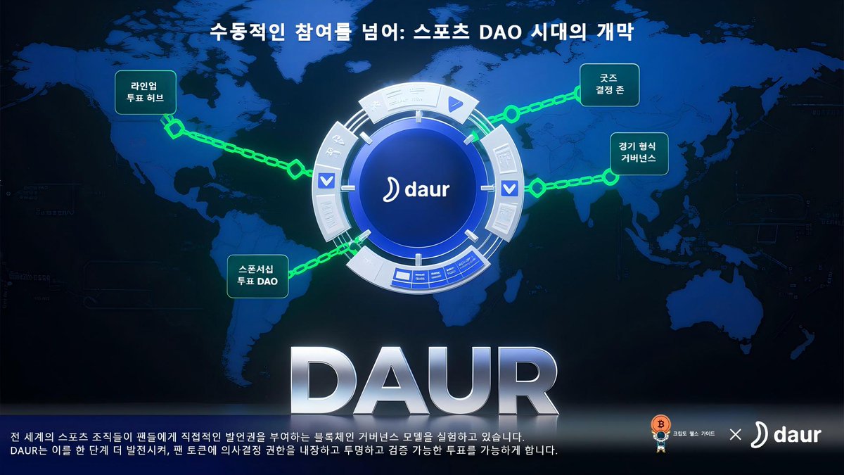Crypto_W_Guide's tweet photo. 🗳️ 스포츠 거버넌스, 이제 DAO 시대입니다.
⚽ 유럽 축구, 🎮 아시아 e스포츠까지,  팬들이 실질적 권한을 갖기 시작했습니다.
⚡ DAUR는 팬 토큰에 결정 권한을 내장하고, 모든 투표를 투명하게 만듭니다.
다음 세대 스포츠는 ‘관람’이 아니라 ‘공동 창조’입니다.

#DAUR #스포츠DAO #팬거버넌스 https://t.co/eQu2OjIbdG