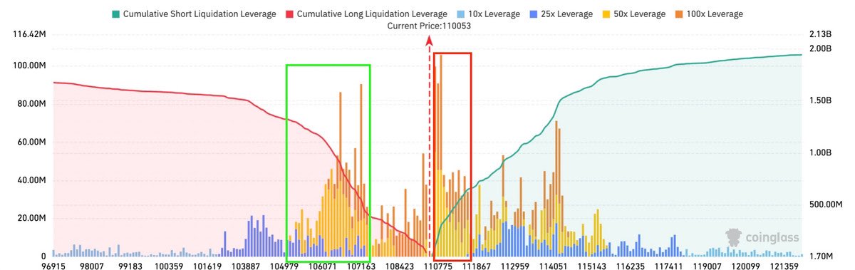 Bitcoin reclaimed $110K.

But the liquidation map shows how fragile the setup is.

Large short clusters sit at $110K–$111K: fuel for a squeeze.

But fail to hold $107K–$105K support, and we risk a cascade toward $100K.

From my read, this looks more like a liquidity grab than a