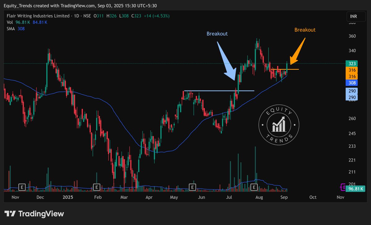 EquityTrends's tweet photo. #flair industries. Price has broken out. Can this get going ?
#flairwriting #flairindustries #flairind https://t.co/LVymKnWd9G
