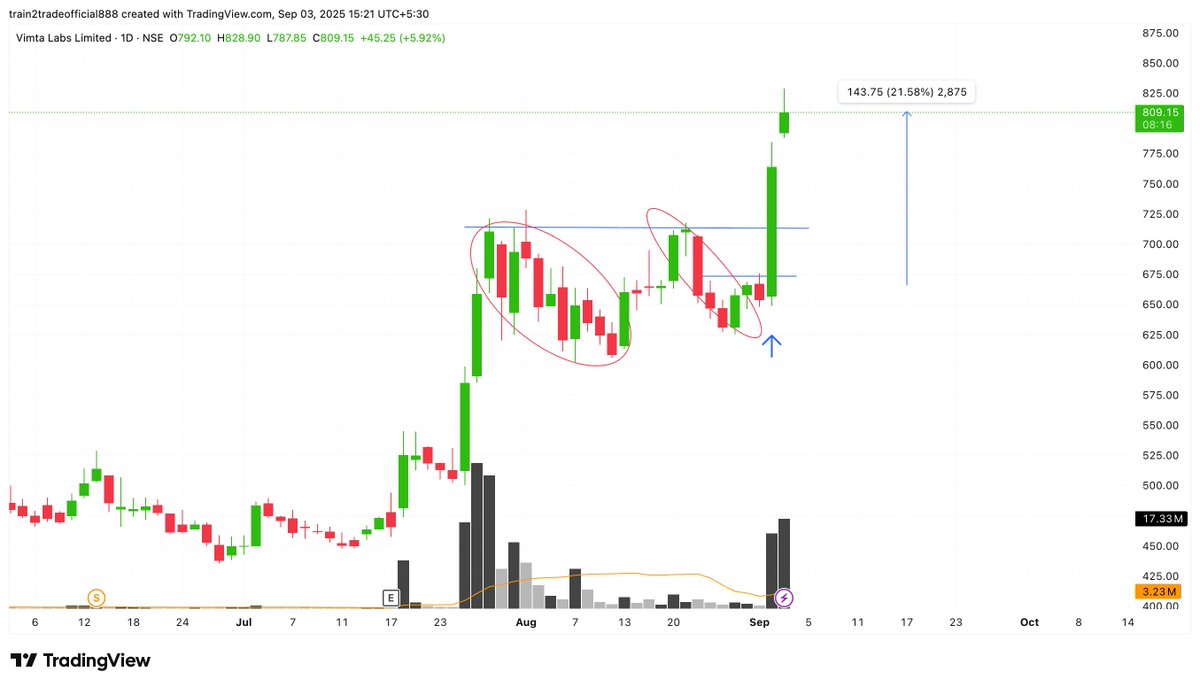 subu_thetrader's tweet image. #OPEN Positions: September 3rd

1. #VIMTALABS - Up 20% from the entry. Holding full position
2. #DATAMATICS - New position

As Vimta trade became risk-free, it opened a new position in Datamatics. One position at a time, and derisk to take the next position until I get strong