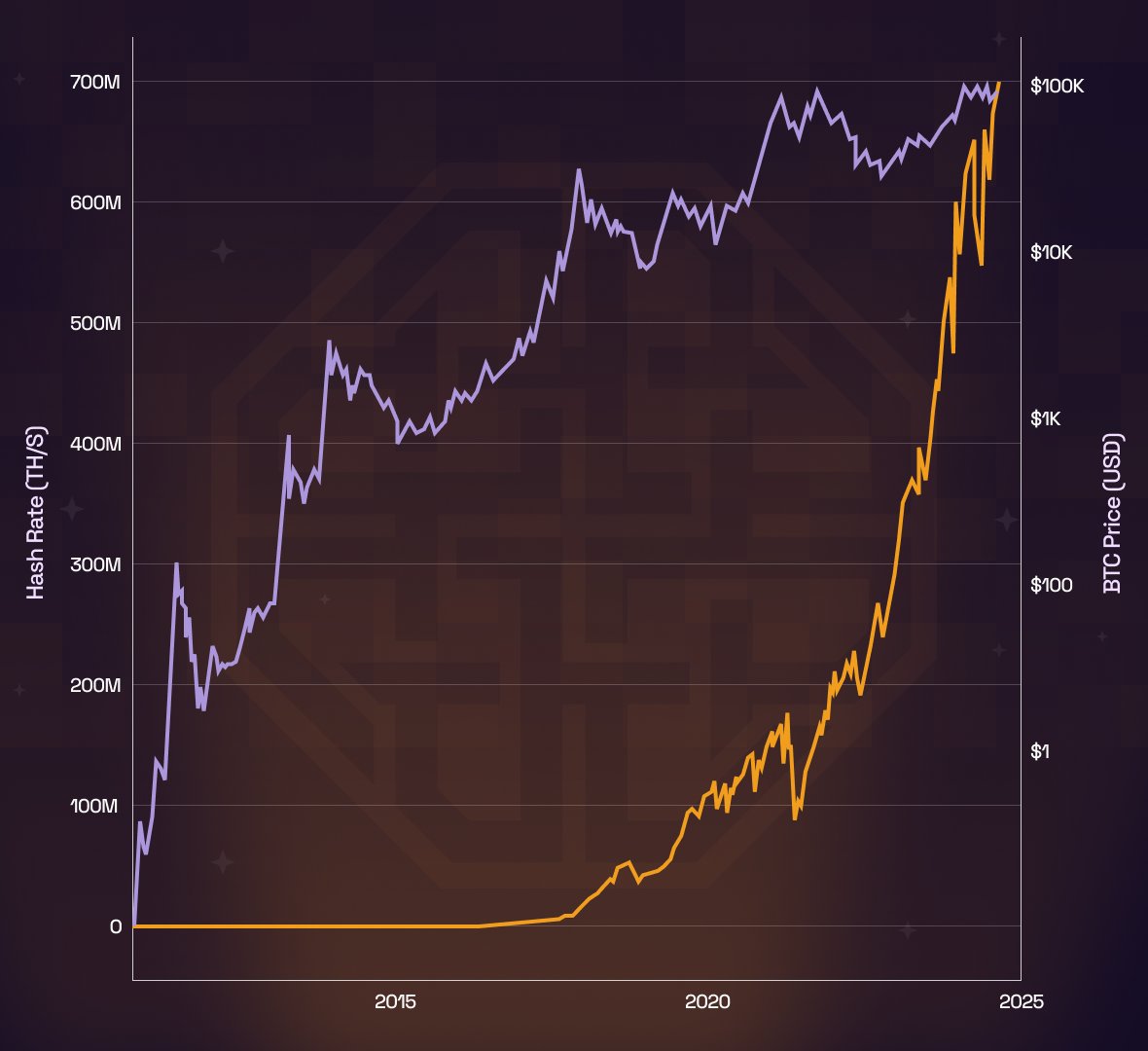 🟧 BREAKING

Bitcoin Hashrate Hits a NEW ALL-TIME HIGH 🚀

The rising Bitcoin hashrate, reaching new historical highs of around 1 exahash/s, increases the security of the network.

Safe trading on the Bitcoin network with $SATX. 💥