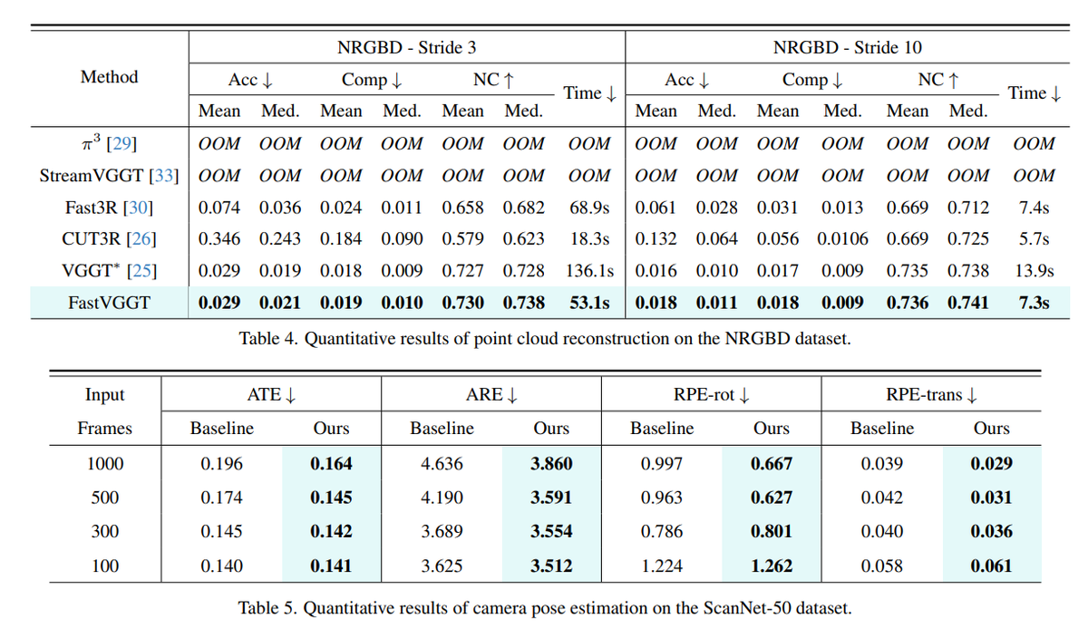 FastVGGT: Training-Free Acceleration of Visual Geometry Transformer

You Shen, Zhipeng Zhang, Yansong Qu, Liujuan Cao

tl;dr: token merging->VGGT without dense global attention

arxiv.org/abs/2509.02560