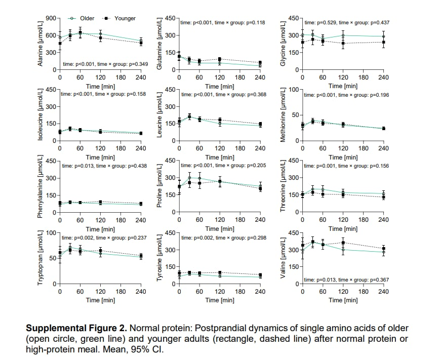 Postprandial amino acid profiles in older and younger adults following high and normal protein ingestion

clinicalnutritionjournal.com/article/S0261-…