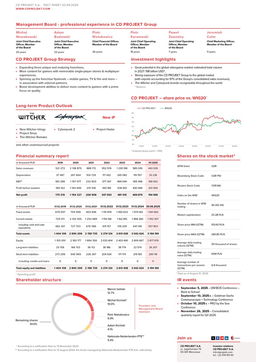 CD PROJEKT IR (@cdprojektred_ir) on Twitter photo CD PROJEKT Group Fact Sheet - September 2025 CD PROJEKT Group Fact Sheet - September 2025