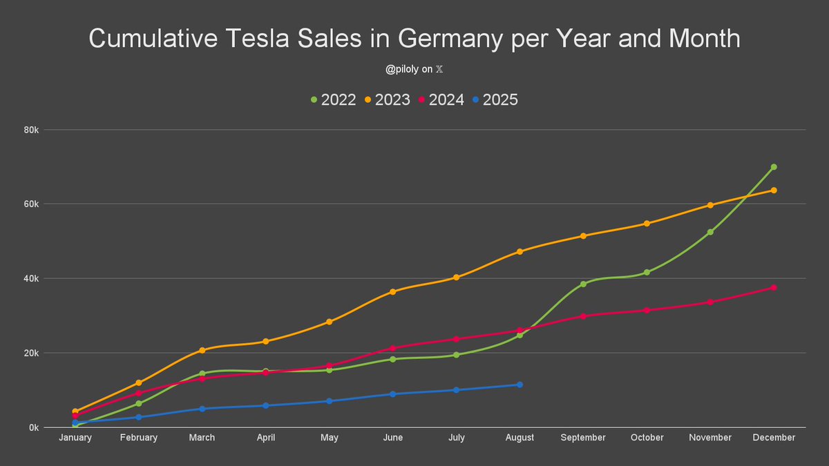 Germany reported 1,441 Tesla sales and 0.7% market share in August. BEV penetration is 19% and Tesla has 3.7% of this segment. 🇩🇪

• Market share is 15 basis points or 26% above the 3-month trailing average of 0.6%
• -39% vs. August last year and +19% compared to May the second
