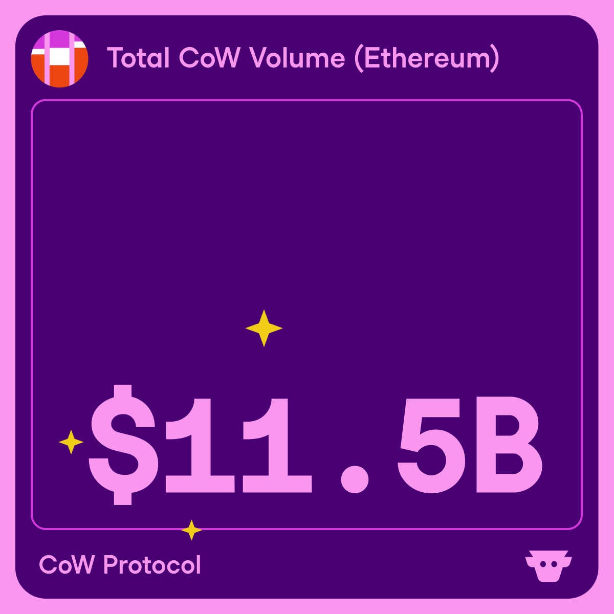 Total CoW Volume on Ethereum reaching $111.5B