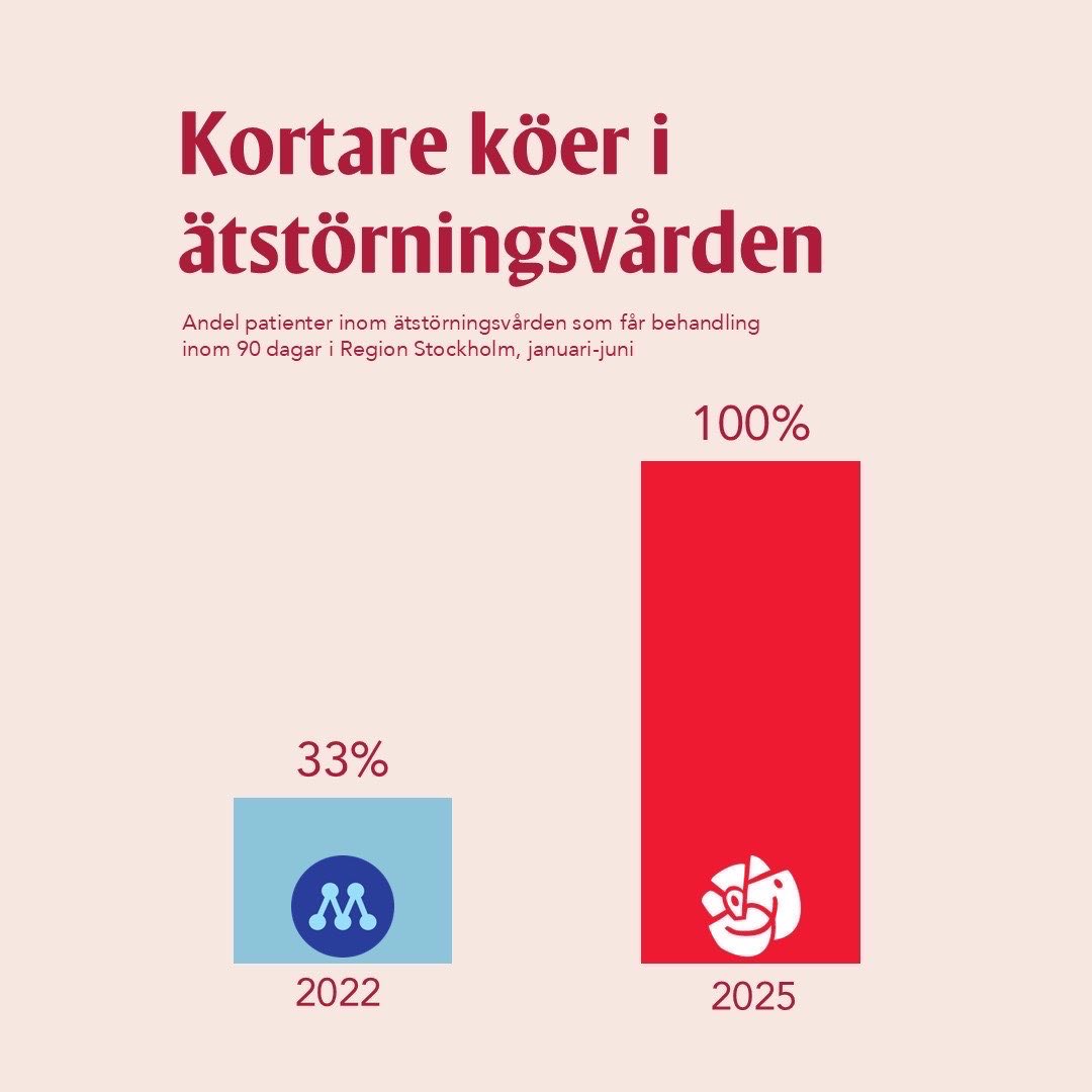 Det är udda att Elisabeth Svantesson (M) antyder att det inte finns någon ätstörningsvård kvar i Stockholm, eftersom det nu är 100 procent av patienterna som får sin ätstörningsvård inom vårdgarantin. 

När M styrde var det bara var tredje patient.