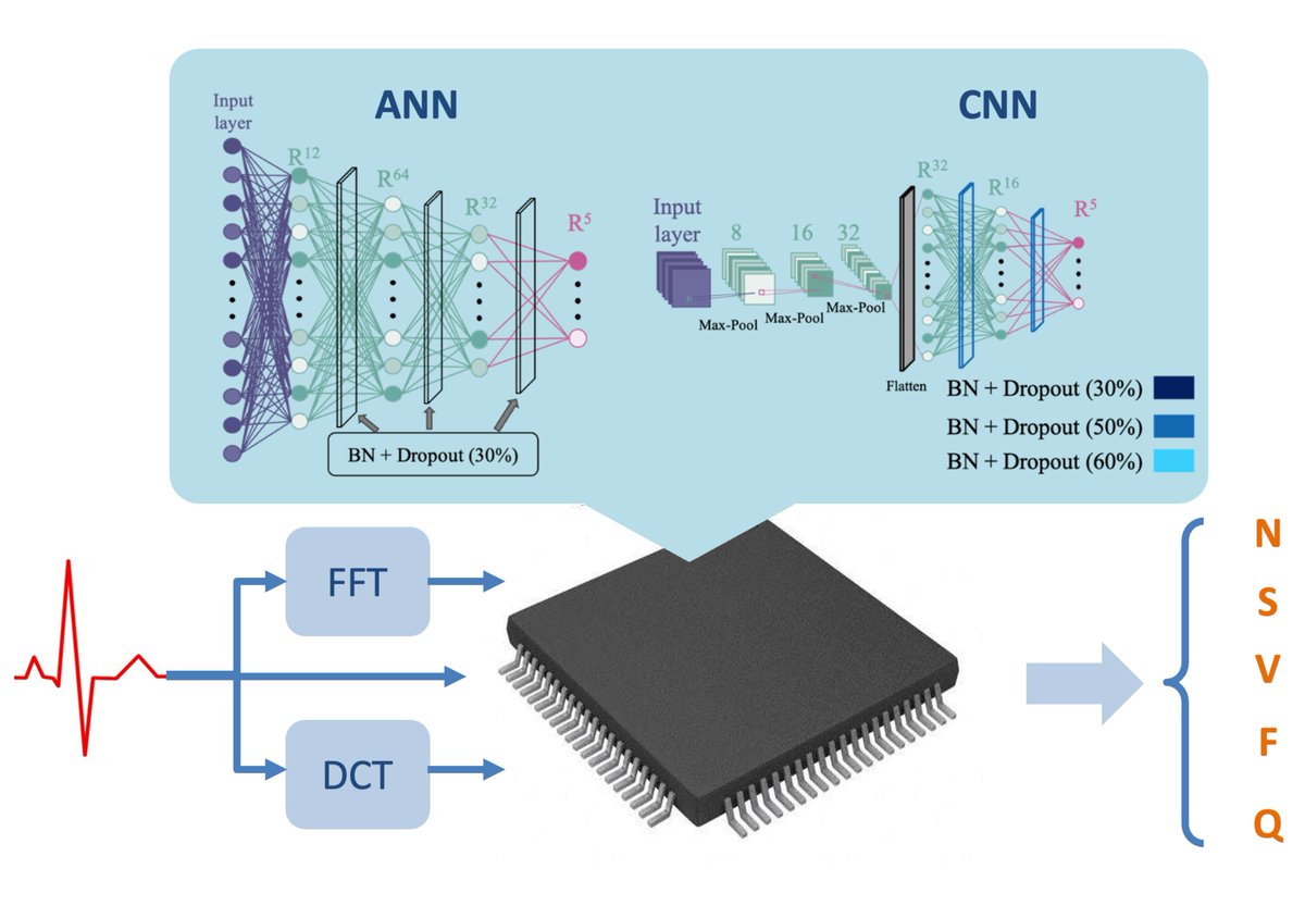JEngTechSci's tweet image. Real-time Assessment of ECG Classification based on Time-series Data and Other Types of Features
#artificialneuralnetwork #convolutionalneuralnetwork #discretecosinetransform #electrocardiograms #fastfouriertransform #microcontrollerunits
doi.org/10.5614/j.eng.…