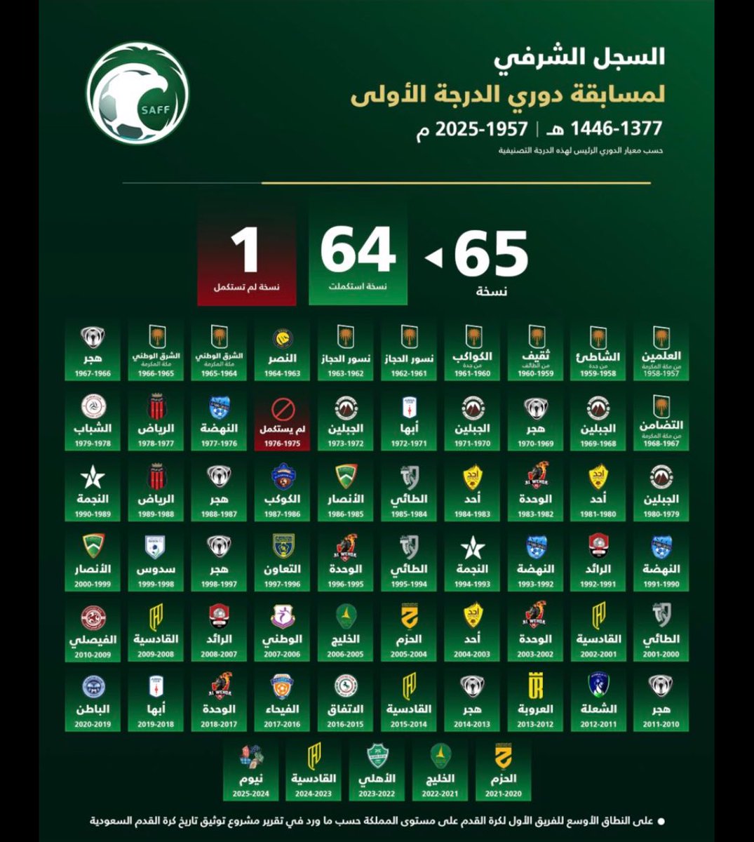 الكثير من #الجبلين و #الطائي لا يجيد قرأت سجل البطولات الجديد المعتمد الطائي حقق بطولة المناطق او الأرياف وتعتبر كالدرجة الثالثة عام ١٩٧٣م وصعد للدرجة للثانية وفي ثاني موسم  له حقق بطولة الدرجة  الثانية وصعد للأولى مع الجبلين الذي حقق بطولة الدرجة الأولى اربع مرات قبل صعود جاره🙄