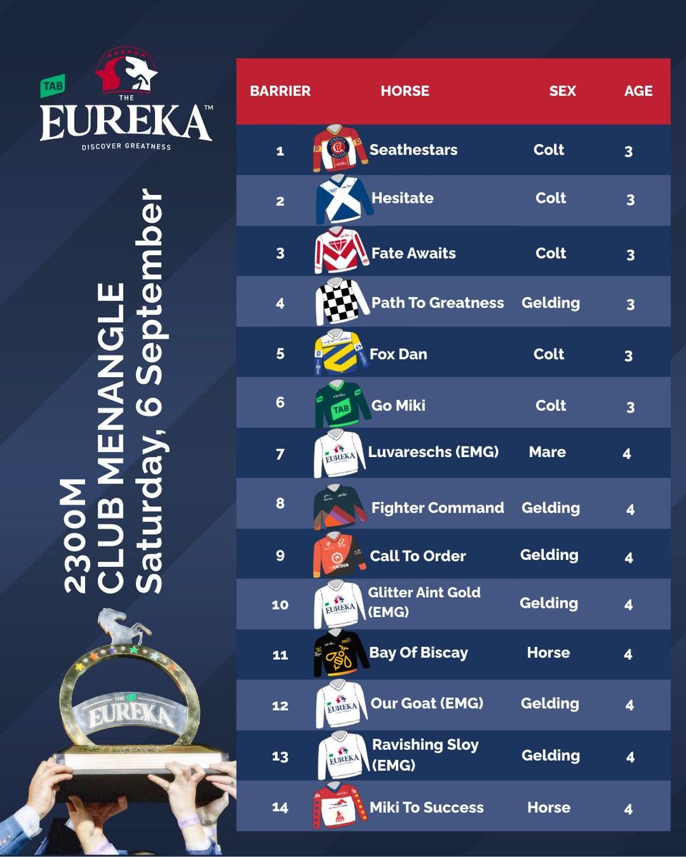 Well, it doesn’t get any bigger than The Eureka.

So to have four starters in the $2.1m slot race at Menangle on Saturday night (September 6) is almost beyond words.

Read more: tonkinstewartracing.com/latest-news/ts…