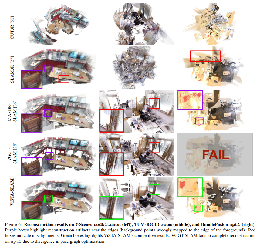 ViSTA-SLAM: Visual SLAM with Symmetric Two-view Association

<a href="/zhang_ganlin/">Ganlin Zhang</a>, <a href="/ShenhanQian/">Shenhan Qian</a>, <a href="/xiwang1212/">Xi</a>, Daniel Cremers

tl;dr: DUSt3R-based symmetric frontend-&gt;local pointmaps and relative poses as backend-&gt;Sim(3) pose graph with loop closures+LM

arxiv.org/abs/2509.01584