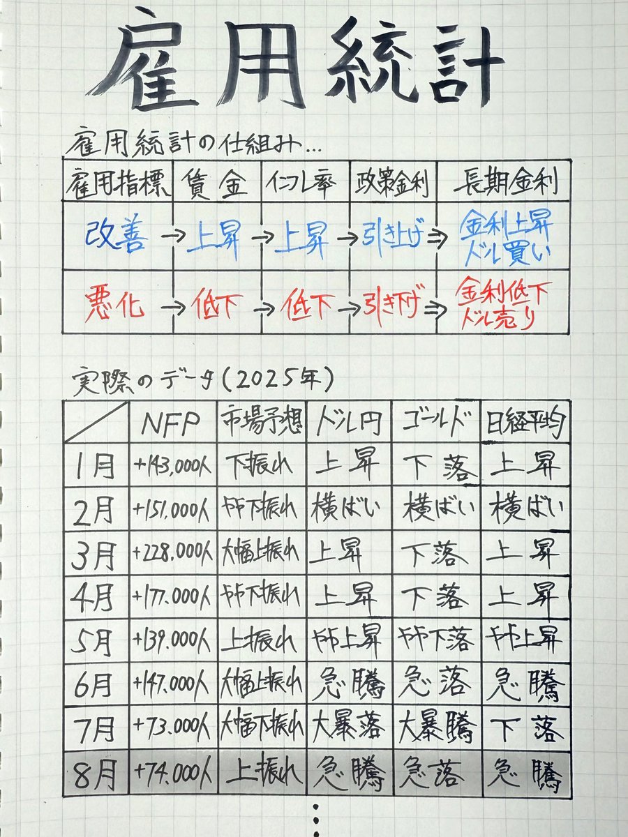 8月雇用統計、1発当てたいならこれを見よ！！