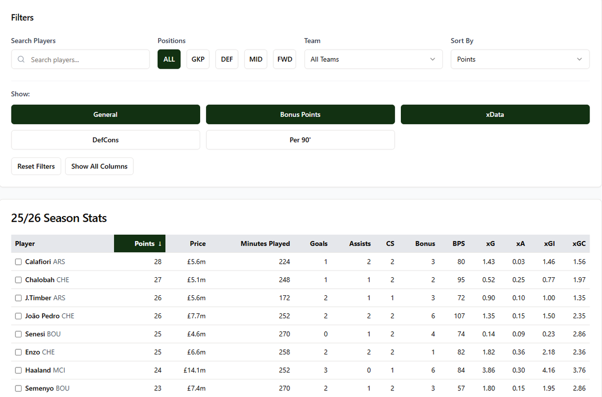 crokoala's tweet photo. 🚨📊
Player Stats for the current #PL season are up on FPL Draft Manager, you can access it here for free - https://t.co/6shvemuuMV !
Data is fetched from the official #FPL page and will be updated after every GW. Hope you'll find it useful.
#FPLCommunity #Stats #FPLAnalytics https://t.co/5avSSqCk2x