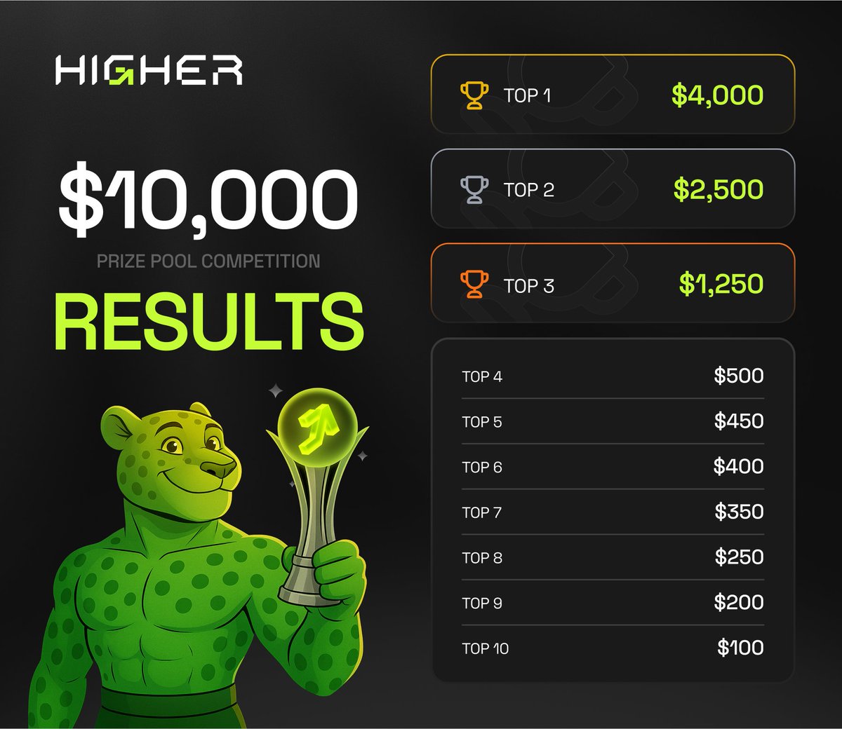 🏆 Higher $10K Trading Competition – Final Results 

Congrats to all the winners 🎉
🥇 0x55...ce11
🥈 0x65...3f6a
🥉 0xef...7df6
4⃣ 0x04...d7fd
5⃣ 0xfe...628c
6⃣ 0x9b...a6c0
7⃣ 0xba...8473
8⃣ 0x52...6f19
9⃣ 0xc1...a9fc
🔟 0xea...33eb

Prizes will be distributed to the competition