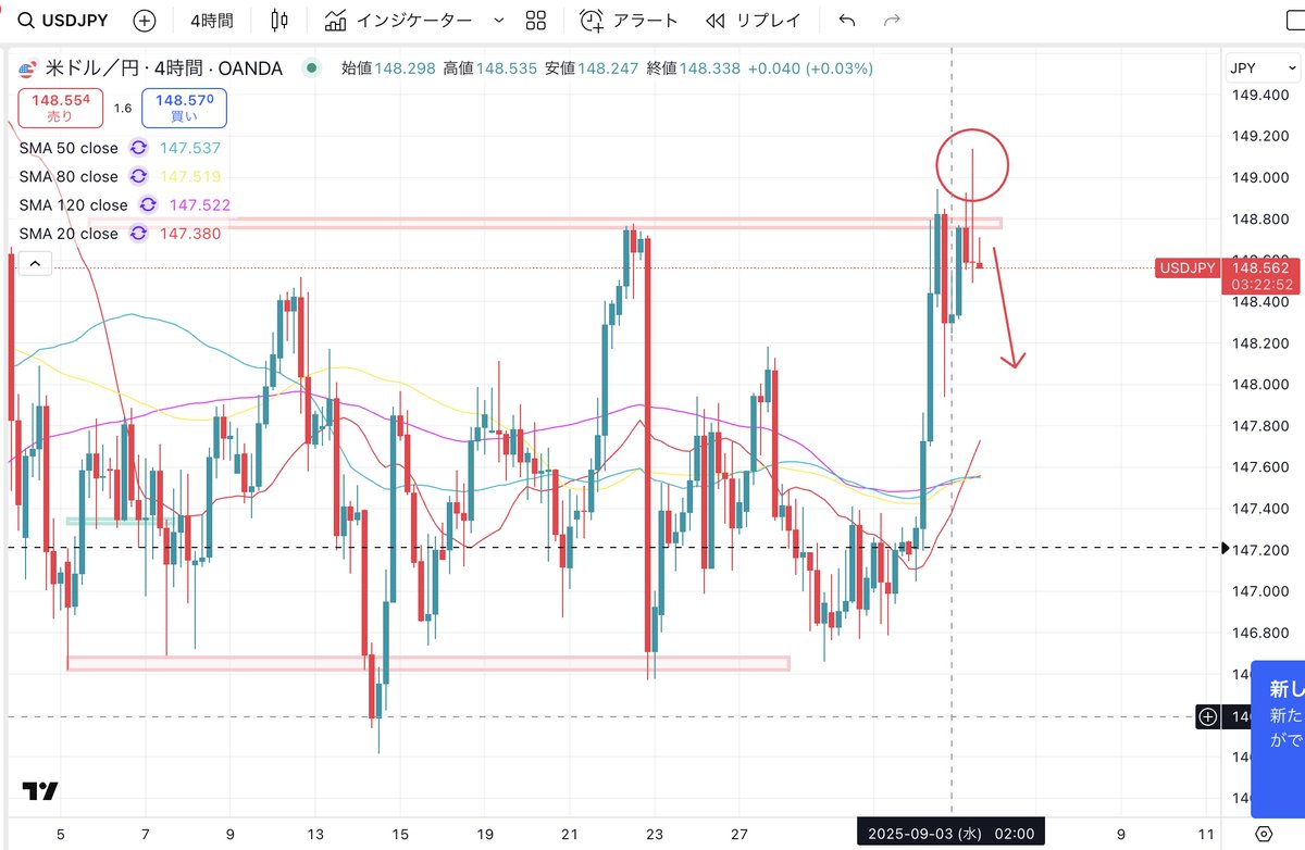 ドル円4時間チャート
赤丸の部分、もしかした上に抜け騙しか？

まだ高値上に抜けて大きく上昇するリスク負わないと思うんですよね大口は。
なぜなら雇用統計もCPIもFOMCもあるから。

だからレンジが濃厚な気がするよ。
