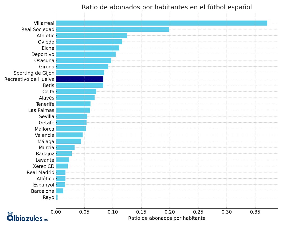 A ti, recreativista, cuando te digan que en Huelva nadie apoya al Recre, enséñales esta tabla: