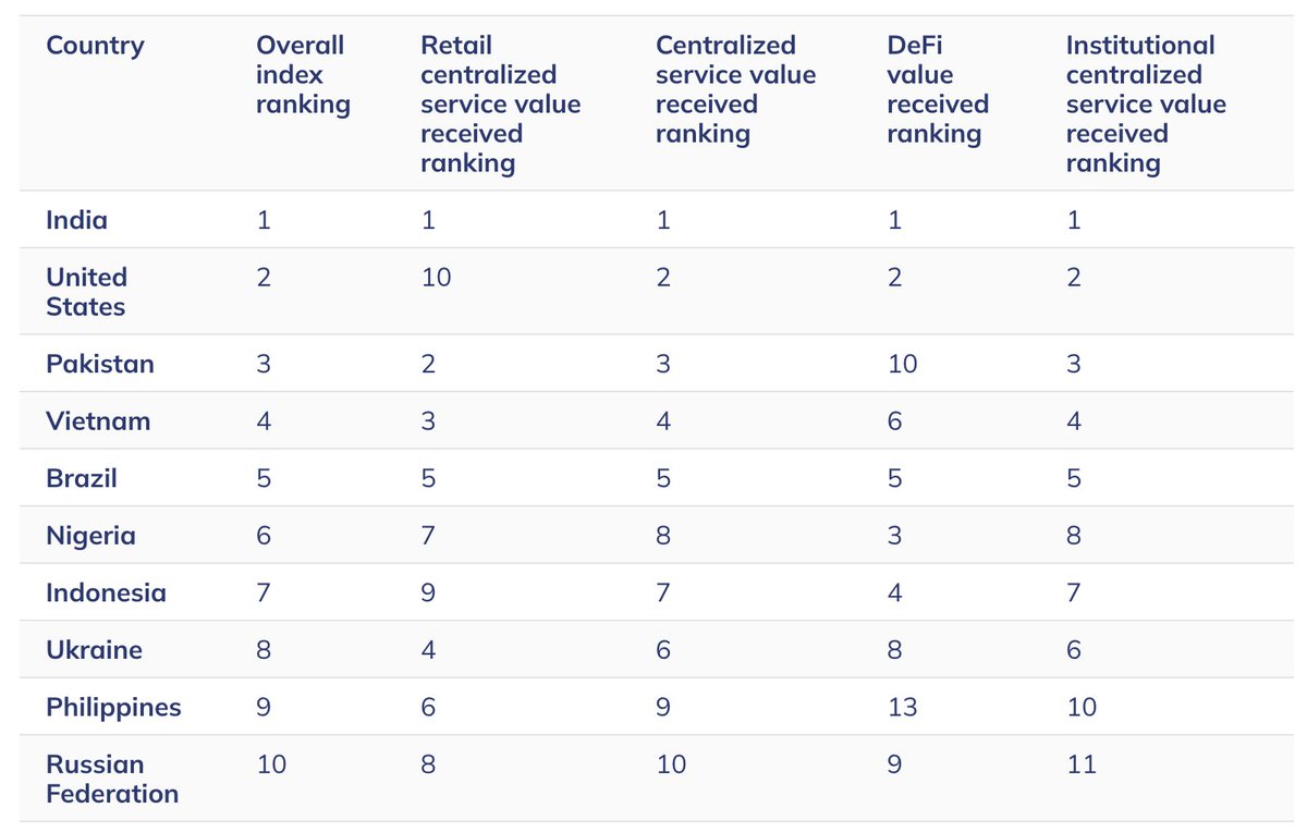 India just topped global crypto adoption. Again.

US came second overall.

But for retail crypto use, America is only #10.

Global rankings:
→ India #1
→ US #2
→ Pakistan #3
→ Vietnam #4

Retail adoption:
→ India #1
→ Pakistan #2
→ Vietnam #3
→ US #10