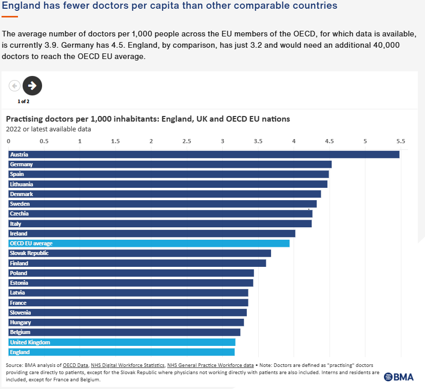 DocShivSharma's tweet photo. England is 40,000 doctors short of the EU average.

Yet fully qualified doctors are unemployed, some driving Uber to get by.

Waiting lists remain at record highs while government policy blocks doctors from working.

This is political failure on an industrial scale. https://t.co/6wwe6FOh39
