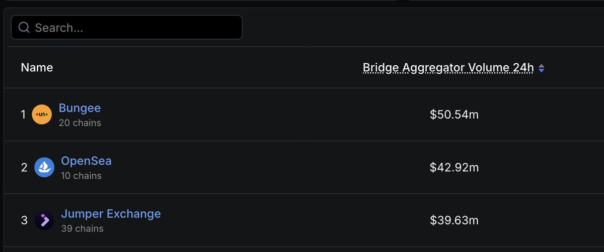 Vaibhav⚡️ (@vaibhavchellani) on Twitter photo We are pretty heads down executing on <a href="/BungeeExchange/">Bungee</a> 
Top #2 source for all cross-chain volume in crypto today, after hyperliquid acc to <a href="/DefiLlama/">DefiLlama.com</a> 
cant wait to reveal the next act We are pretty heads down executing on <a href="/BungeeExchange/">Bungee</a> 
Top #2 source for all cross-chain volume in crypto today, after hyperliquid acc to <a href="/DefiLlama/">DefiLlama.com</a> 
cant wait to reveal the next act