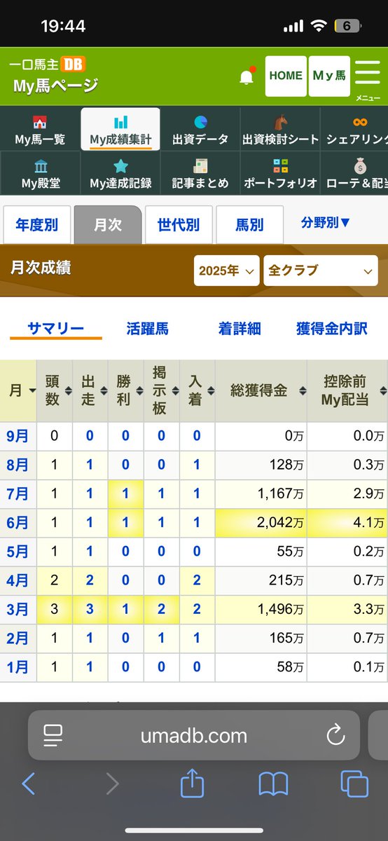 先輩出資者さんたち月に何頭もレースに出てるポスト見ると羨ましい…
今年は月に1頭は走ってるけどもう少し見たいよな
(もっと買えばいいのか！)