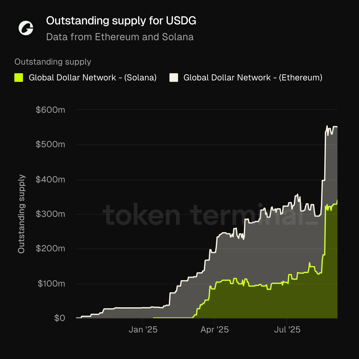显示 Solana 和 Ethereum 上 USDG 在外流通量增长的图表