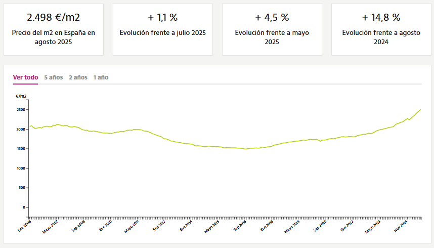 El precio de la vivienda sube un 14.8% interanual en agosto.

- Todas las Comunidades Autónomas muestran precios superiores que hace un año.
- 43 provincias tienen precios superiores.
- 51 capitales han incrementado el precio, dejando a Girona como la única excepción.