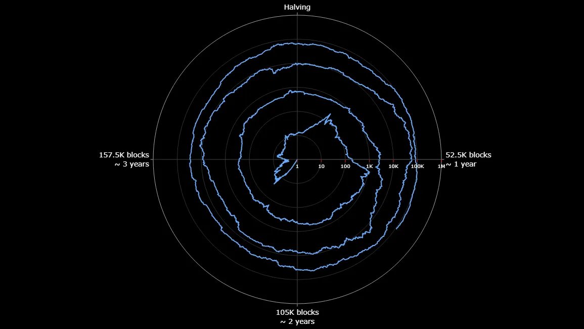 danielllradu's tweet image. Cunoscută drept Bitcoin Spiral, această reprezentare arată cum evoluează BTC în cicluri de 4 ani, odată cu fiecare halving.

Modelul arată cum BTC trece repetitiv prin faze de acumulare, bull market, corecție și consolidare. Diferența? Fiecare ciclu aduce minime și maxime mai…