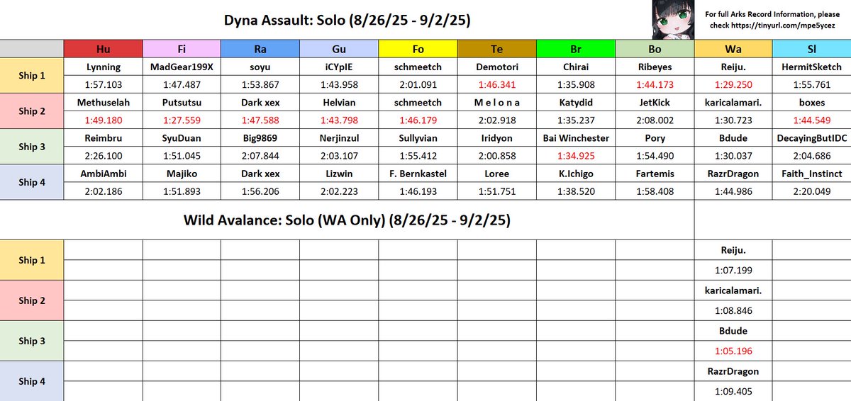 Katydid__'s tweet image. Congrats everybody ~ ! Please see tinyurl.com/mpe5ycez for the master sheet. Thank you! #NGSHeadline #PSO2_NGS