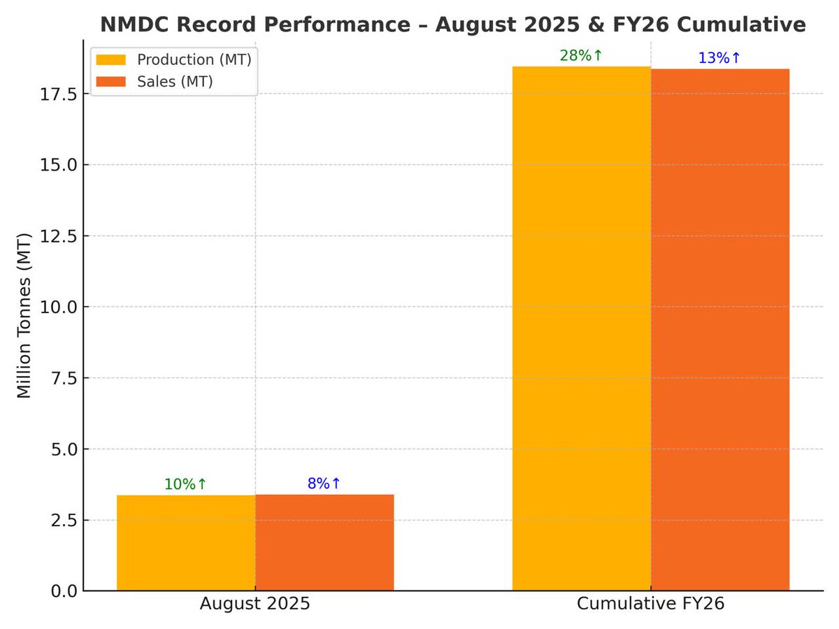 ಹೆಚ್.ಡಿ.ಕುಮಾರಸ್ವಾಮಿ | H.D.Kumaraswamy (@hd_kumaraswamy) on Twitter photo Pleased to note that <a href="/nmdclimited/">NMDC Limited</a> has recorded its best-ever production & sales performance in company history.
• August 2025: 3.37 MT production & 3.39 MT sales
• Cumulative FY26 so far: 18.45 MT production & 18.37 MT sales, up 28% & 13% over CPLY
These achievements reflect Pleased to note that <a href="/nmdclimited/">NMDC Limited</a> has recorded its best-ever production & sales performance in company history.
• August 2025: 3.37 MT production & 3.39 MT sales
• Cumulative FY26 so far: 18.45 MT production & 18.37 MT sales, up 28% & 13% over CPLY
These achievements reflect