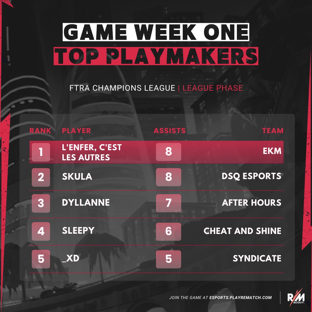 Rematch Scout (@rematchscout) on Twitter photo 📊 <a href="/FTRA_CL/">FTRA Champions League</a> Champions League - Game Week One Stat Roundup
GW1 is complete - here is your roundup of top performers across every stat!
Next up, top playmakers 🔽
1⃣l'enfer, c'est les autres(<a href="/EKM_TEAM/">EKM</a>) - 8 Assists
2⃣Skula (<a href="/DSQ_GG/">DSQ Esports</a>) - 8 Assists
3⃣DyllanNE (<a href="/OfficialAXH/">After Hours</a>) - 7 📊 <a href="/FTRA_CL/">FTRA Champions League</a> Champions League - Game Week One Stat Roundup
GW1 is complete - here is your roundup of top performers across every stat!
Next up, top playmakers 🔽
1⃣l'enfer, c'est les autres(<a href="/EKM_TEAM/">EKM</a>) - 8 Assists
2⃣Skula (<a href="/DSQ_GG/">DSQ Esports</a>) - 8 Assists
3⃣DyllanNE (<a href="/OfficialAXH/">After Hours</a>) - 7