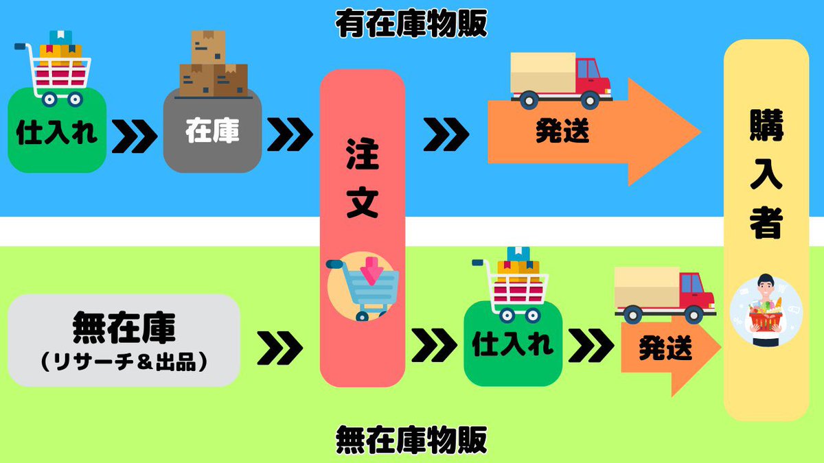 ✅無在庫は副業でも初心者向け

●無在庫物販
資金と場所が必要。先に商品を仕入れるから在庫になるリスクがある。上級者向け

●有在庫物販
資金が要らない。後から仕入れるので在庫にならない。初心者向け。

副業で物販に興味があるけど悩んでいる、
そんな方におススメなのが無在庫物販ですね💡