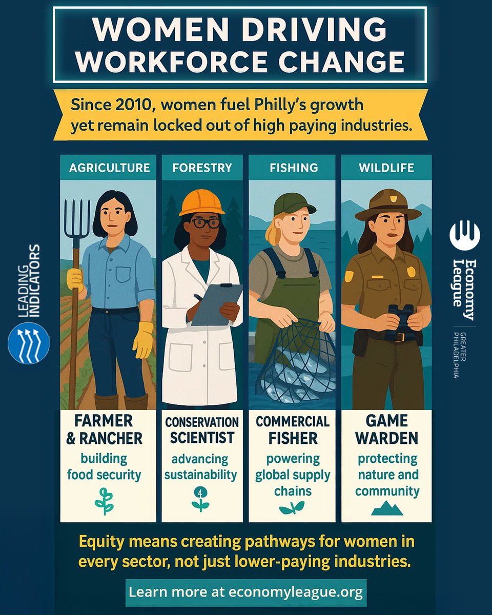 EconomyLeague's tweet image. Women drove most of Philadelphia&apos;s job growth since 2010, yet remain concentrated in lower-paying industries like education &amp;amp; healthcare while men dominate higher-paying sectors.

Full data: economyleague.org/resources/11-m…

#EconomicEquity #WorkforceInclusion #PhillyData