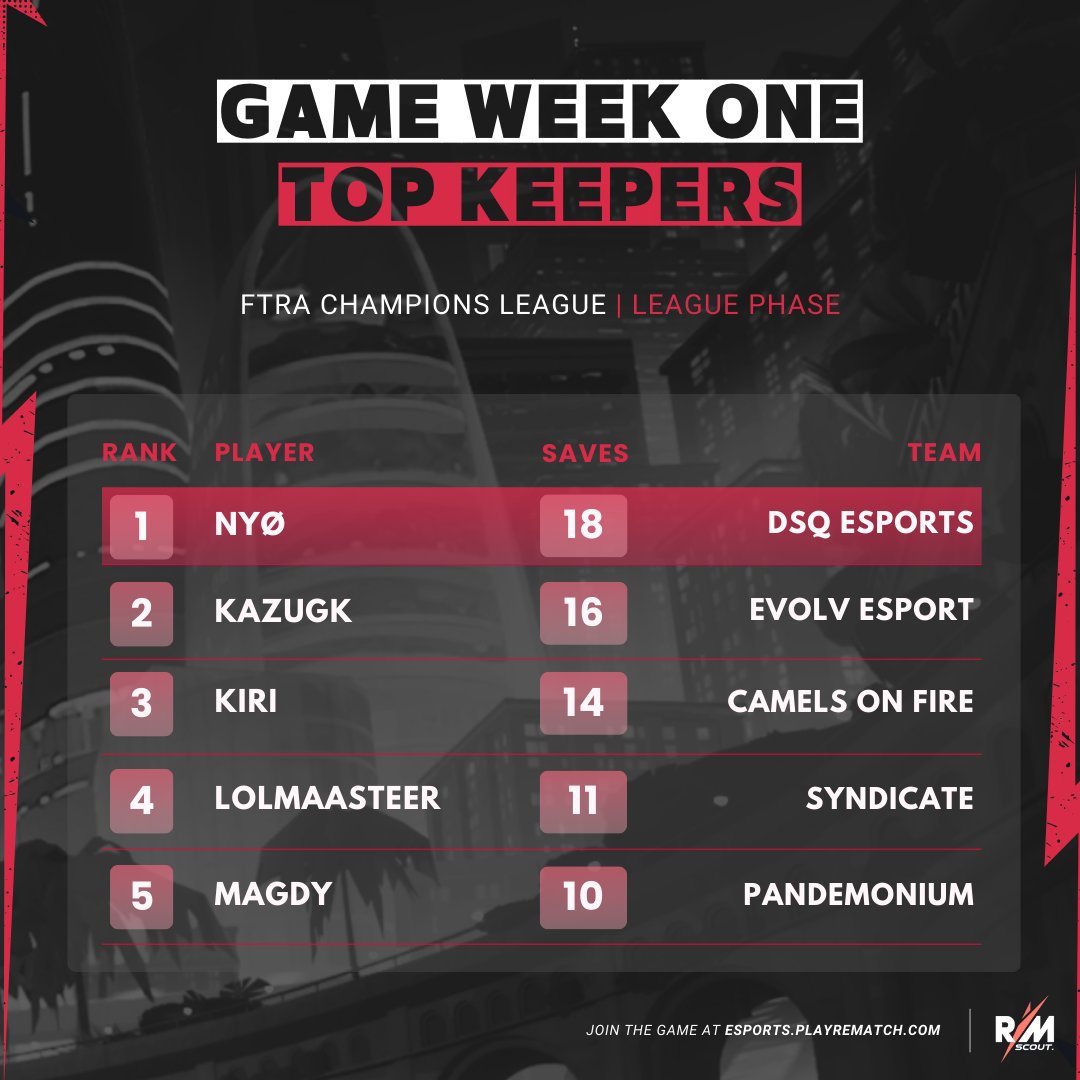 Rematch Scout (@rematchscout) on Twitter photo 📊 <a href="/FTRA_CL/">FTRA Champions League</a> Champions League - Game Week One Stat Roundup
GW1 is complete - here is your roundup of top performers across every stat!
Finishing up, your top goalkeepers 🔽
1⃣Nyø (<a href="/DSQ_GG/">DSQ Esports</a>) - 18 Saves
2⃣KazuGK (<a href="/evolv_esport_/">Evolv.esport</a>) - 16 Saves
3⃣Kiri (Camels on Fire) - 14 Saves 📊 <a href="/FTRA_CL/">FTRA Champions League</a> Champions League - Game Week One Stat Roundup
GW1 is complete - here is your roundup of top performers across every stat!
Finishing up, your top goalkeepers 🔽
1⃣Nyø (<a href="/DSQ_GG/">DSQ Esports</a>) - 18 Saves
2⃣KazuGK (<a href="/evolv_esport_/">Evolv.esport</a>) - 16 Saves
3⃣Kiri (Camels on Fire) - 14 Saves