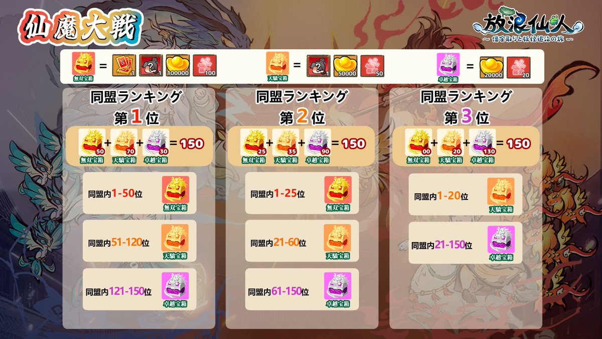 【仙魔大戦 報酬について】
S1無双宝箱／S1天驕宝箱／S1卓越宝箱は、同盟ランキングの豪華報酬枠に属する個人報酬です。
各同盟で配布される豪華報酬は合計 150個の宝箱 となり、その内容（無双／天驕／卓越の割合）は同盟ランキング順位によって決定されます。