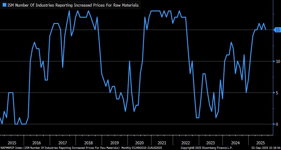 Inflation pressures haven't eased much per ISM ... 15 industries reported increased prices for raw materials in August