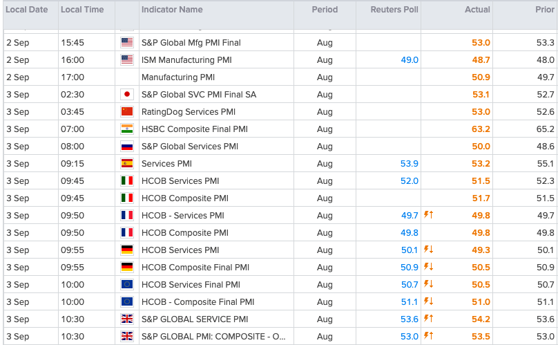ArendJanKamp's tweet photo. Vrijdag bij #PayrollReport is er zeker weer die herrie hoe betrouwbaar VS data nog is
Ik zie Europese data ook steeds verder afwijken, vooral #PMI's. Eerste schatting vorige week Duitsland lag ver boven consensus en nog geen week later is alles weer flink anders https://t.co/giok9TkFCJ