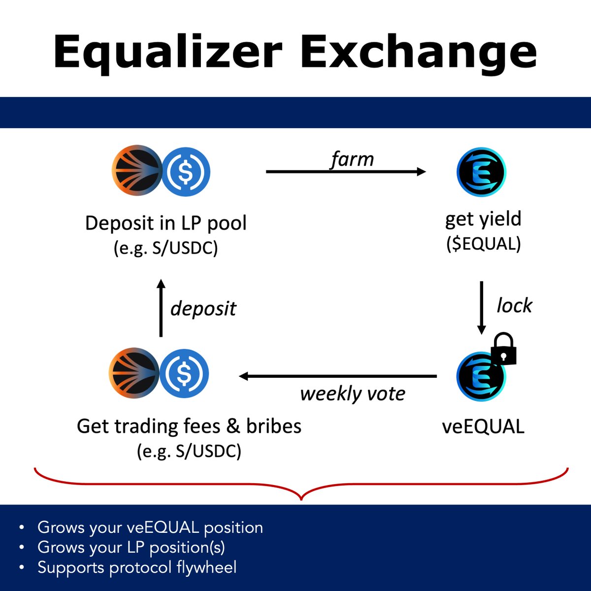 𝟮. 𝗛𝗼𝘄 𝗶𝘁 𝘄𝗼𝗿𝗸𝘀

Equalizer is a ve(3,3) DEX. 

1⃣Farm $EQUAL
2⃣Lock -> veEQUAL
3⃣vote for pools -> direct emissions
💰Earn trading fees + bribes

Bullish on $S → vote for S pools!
Bearish → votes for stablecoin pools