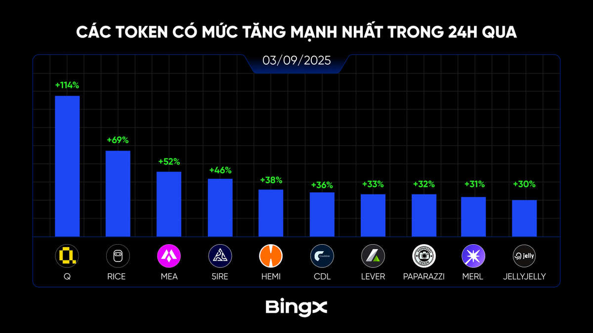 BingXVietnam's tweet photo. TOP 10 TOKEN CÓ MỨC TĂNG TRƯỞNG MẠNH NHẤT 24H QUA

🔹 $Q: 114%
🔹 $RICE: 69%
🔹 $MEA: 52%
🔹 $5IRE: 46%
🔹 $HEMI: 38%
🔹 $CDL: 36%
🔹 $LEVER: 33%
🔹 $PAPARAZZI: 32%
🔹 $MERL: 31%
🔹 $JELLYJELLY: 30%

#BingX #BingXTiengViet
———
BingX - Nâng Tầm Nhà Giao Dịch
Ưu Đãi Người Mới $7,700: https://t.co/KbZKzvIHIV